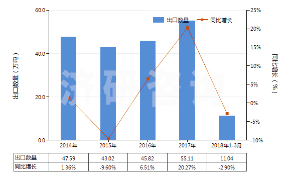 2014-2018年3月中國已破碎或已研粉的滑石(HS25262020)出口量及增速統(tǒng)計(jì)
